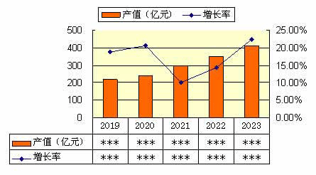 2019-2023年中国铁路产品产值及增速