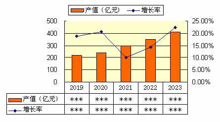 2019-2023年中国冲型机产品产值及增速