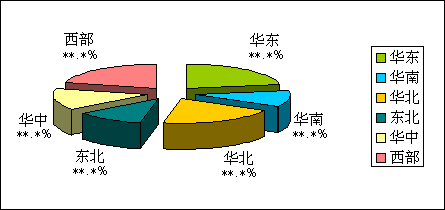 2023年中国黄铜低压阀门产量/产值区域分布统计图